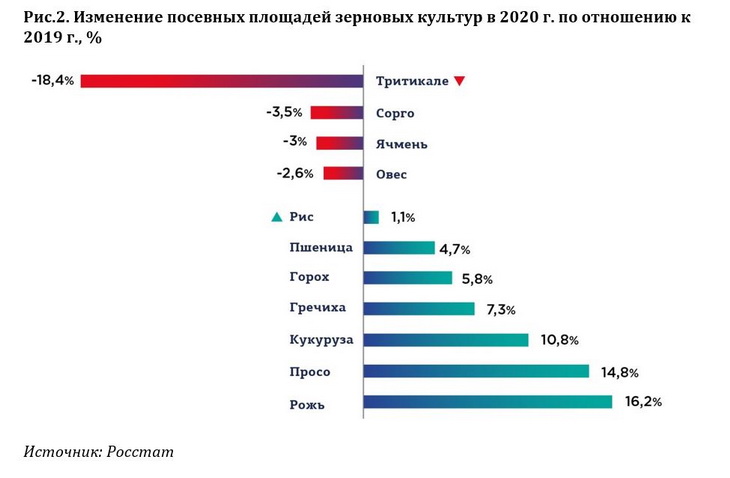 основные посевные площади зерновых культур