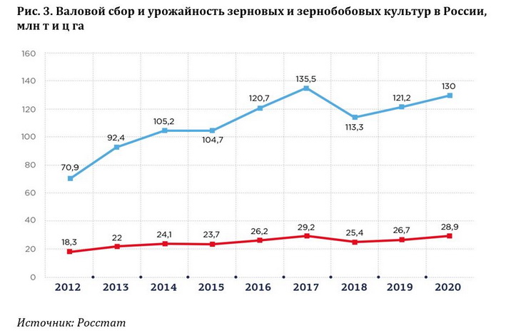 зерновые урожай