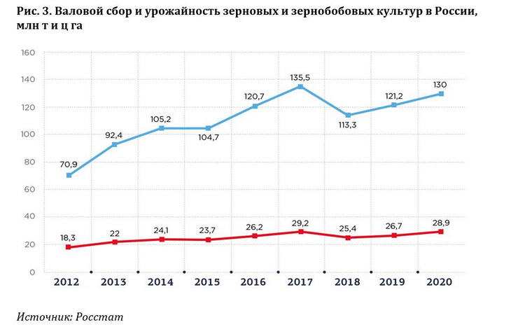 основные посевные площади зерновых культур