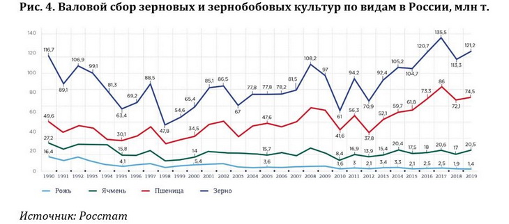 зерновые в россии