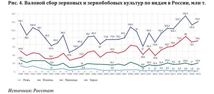 доли посевных площадей в россии