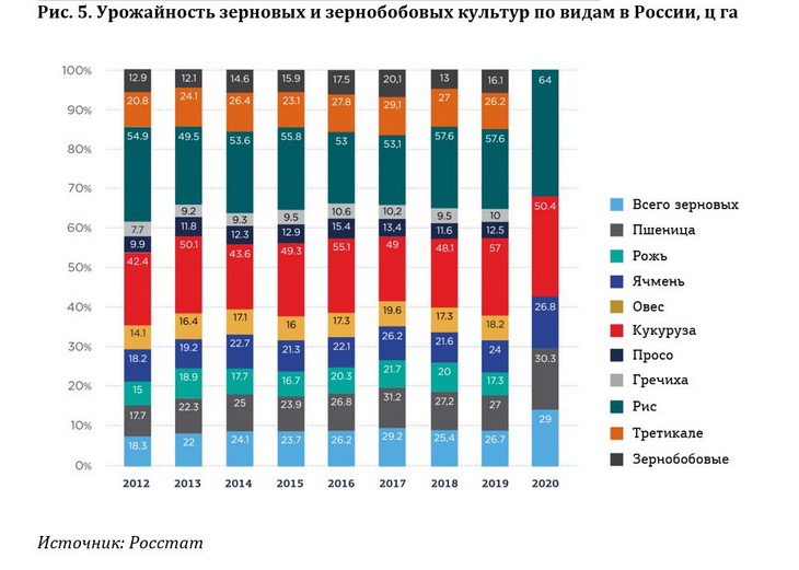 доли посевных площадей в россии