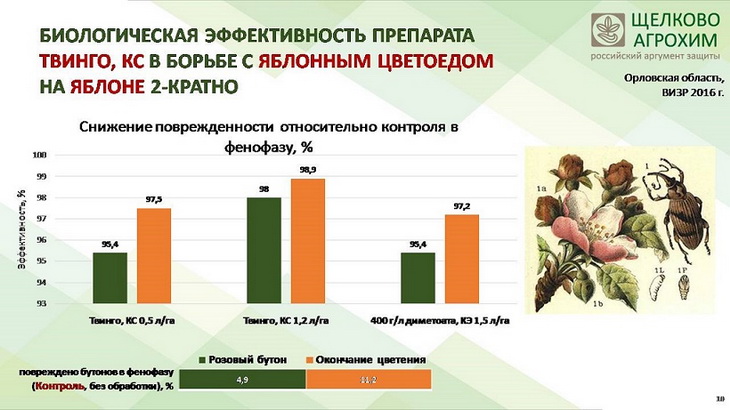 Агрохим защита садов